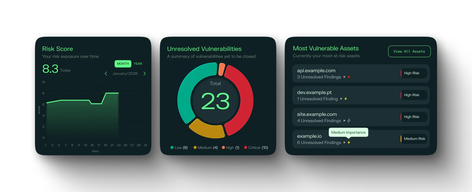 Painel de risco com score, vulnerabilidades e ativos mais expostos